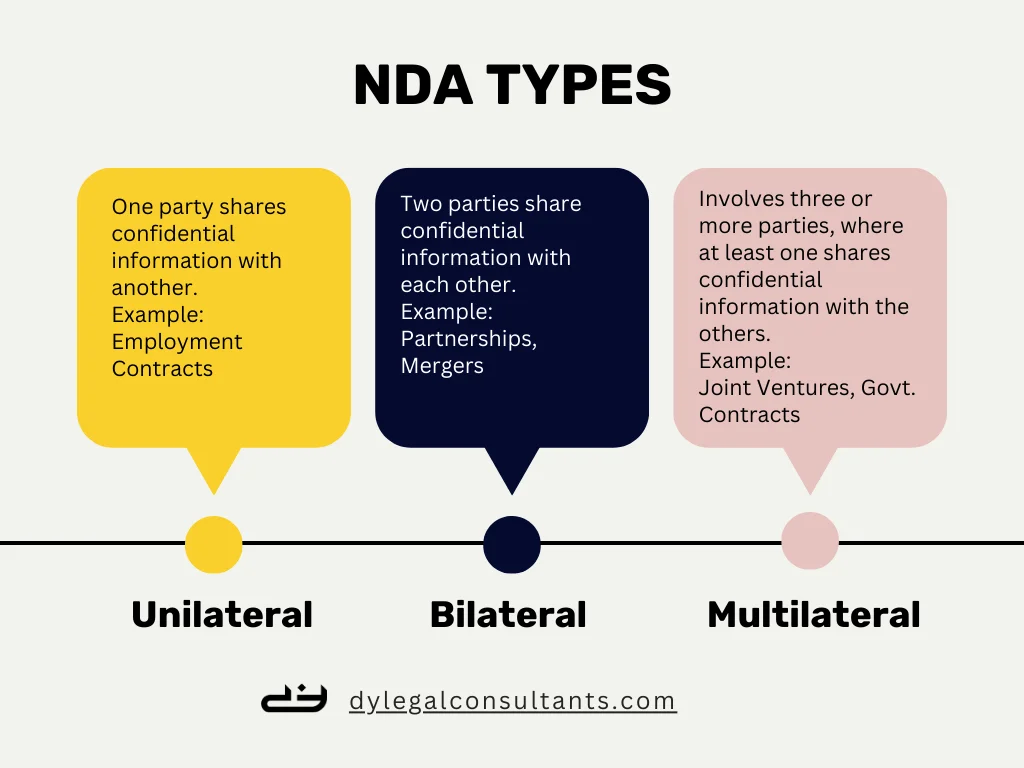 A diagram of different types of NDA (Non-Disclosure Agreements)